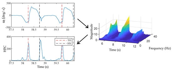 Sensors 21 02727 g0a2