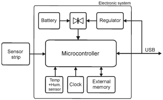 Sensors 21 02741 g0a1