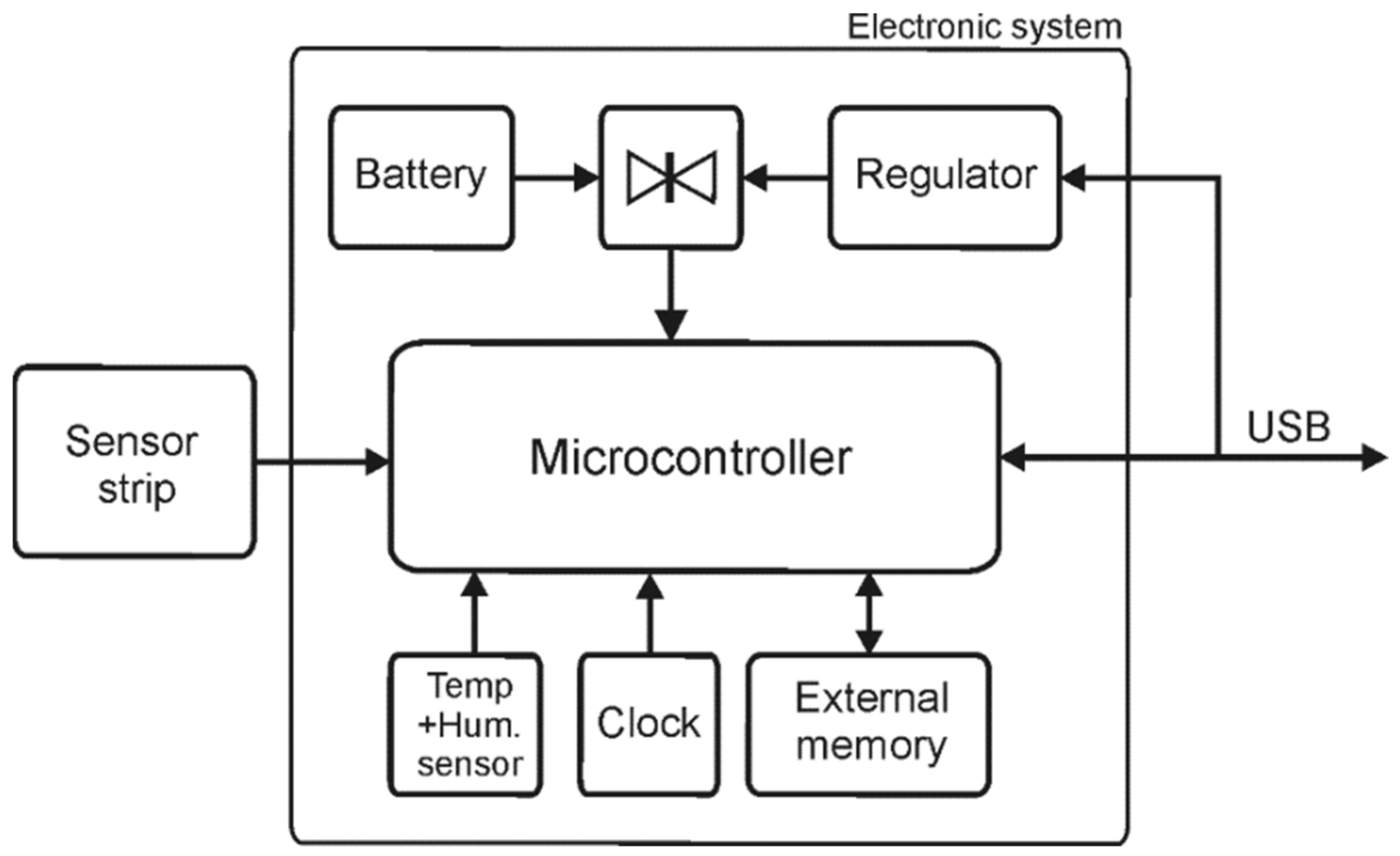 Sensors 21 02741 g0a1