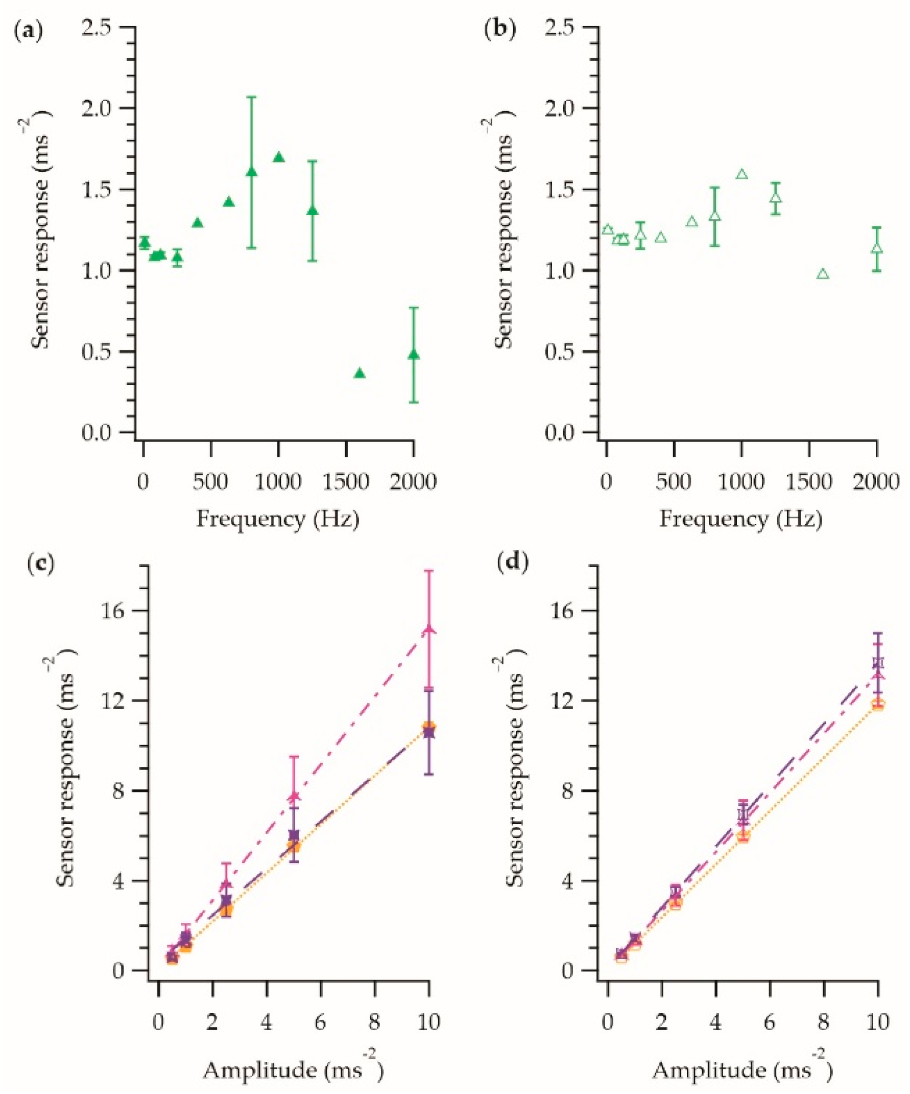 Sensors 21 02780 g007