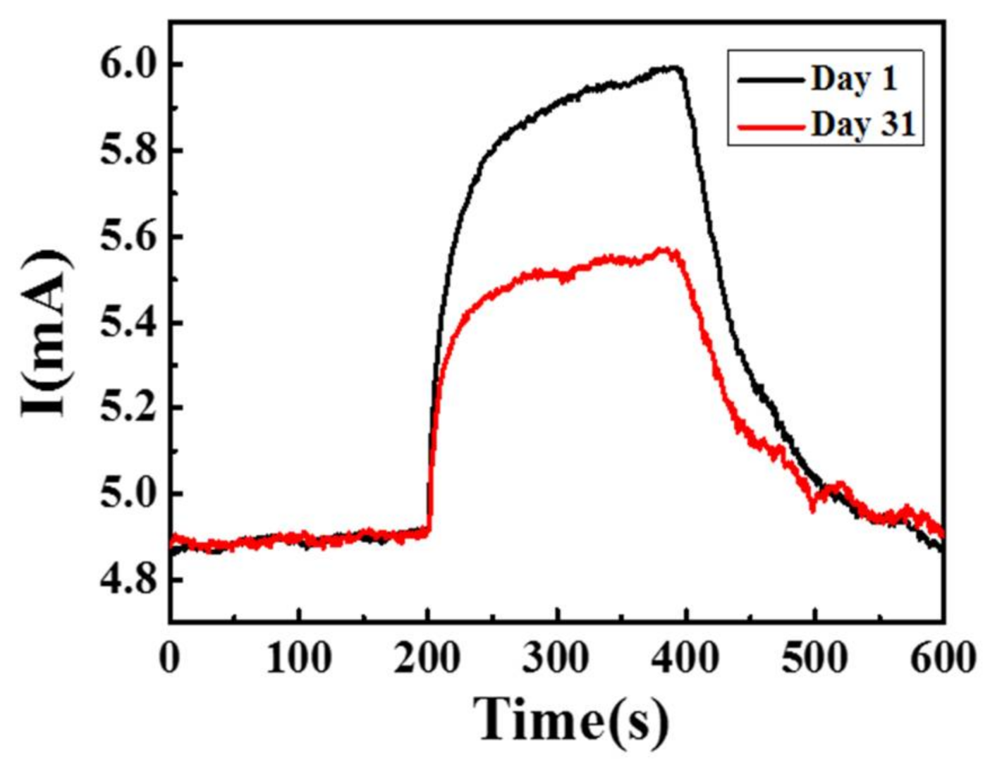 Sensors 21 02825 g015