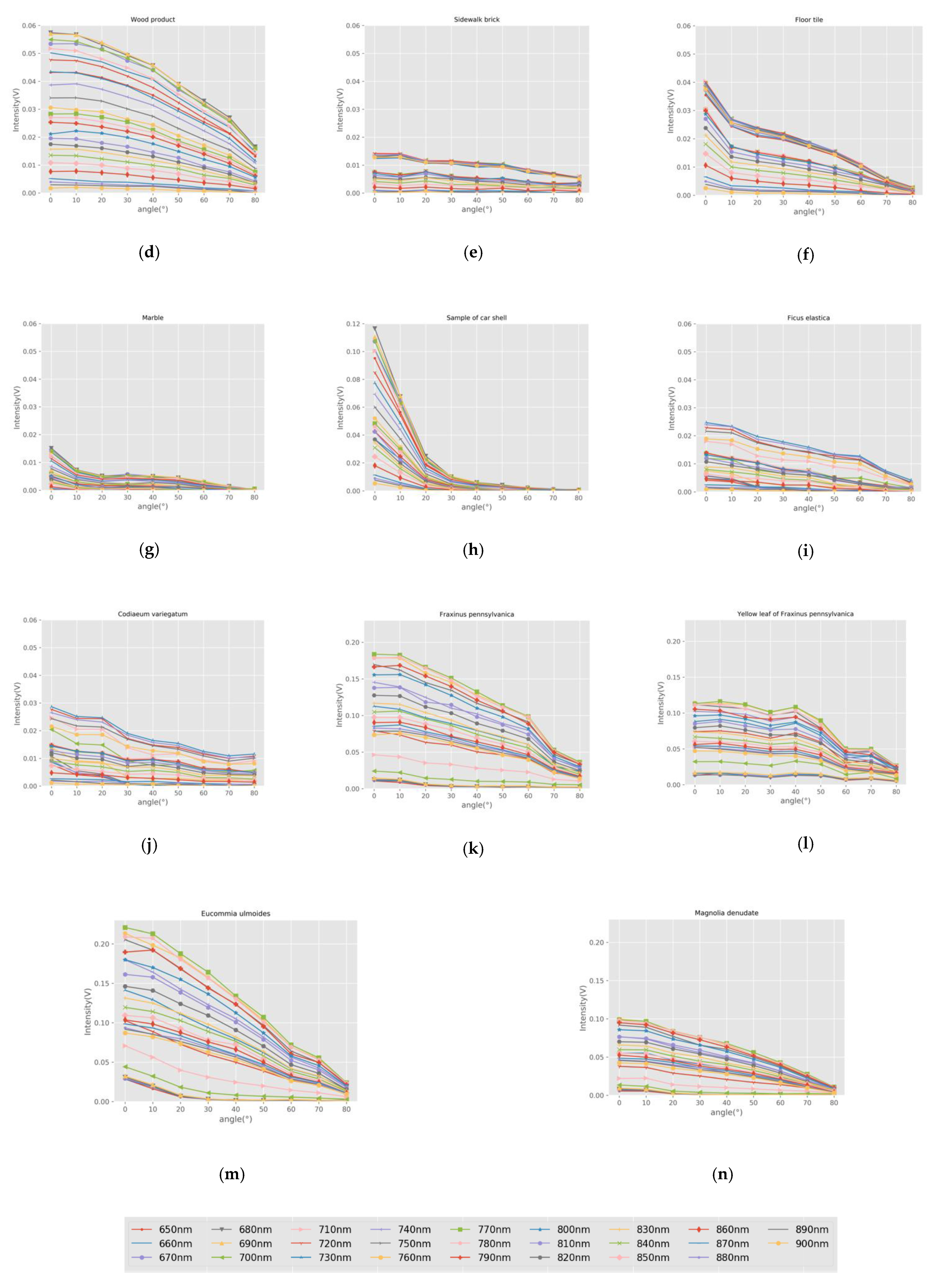 Sensors 21 02960 g006b