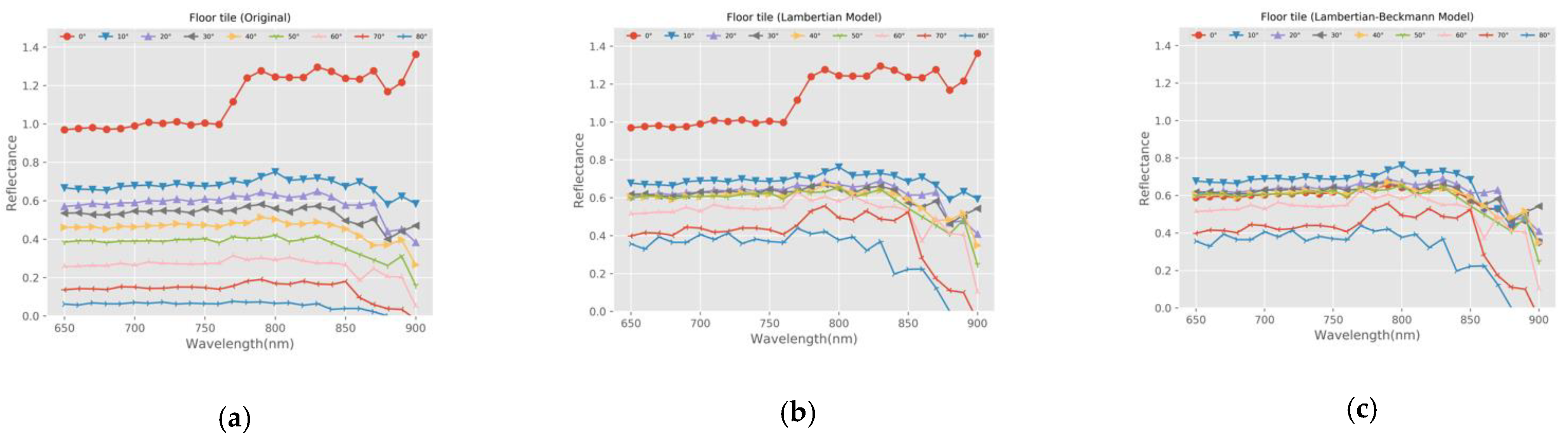 Sensors 21 02960 g010