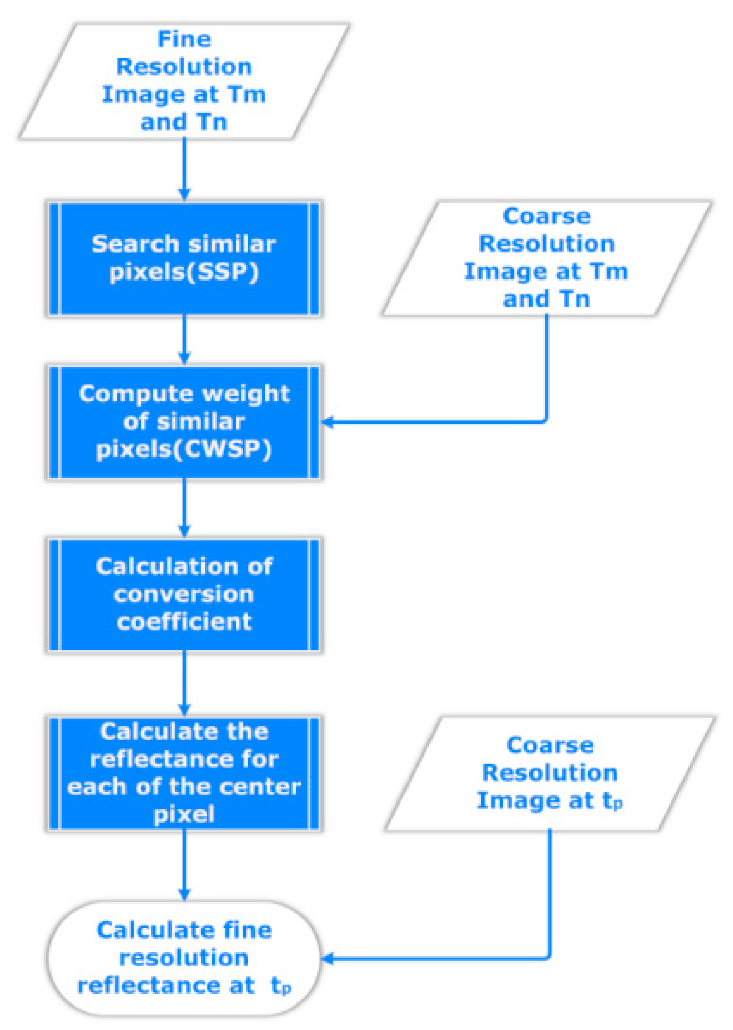 Sensors 21 02971 g003