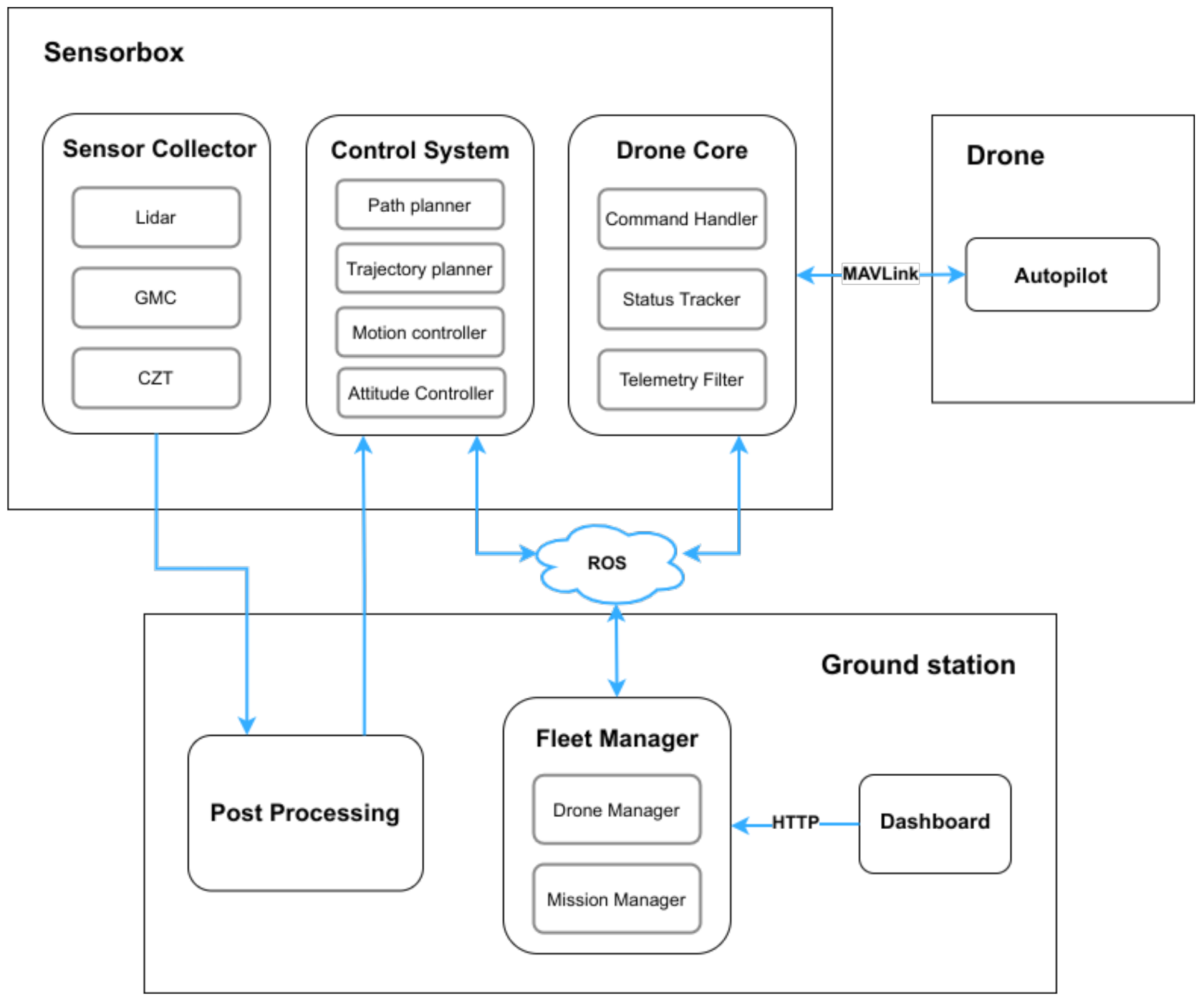 Sensors 21 03143 g009