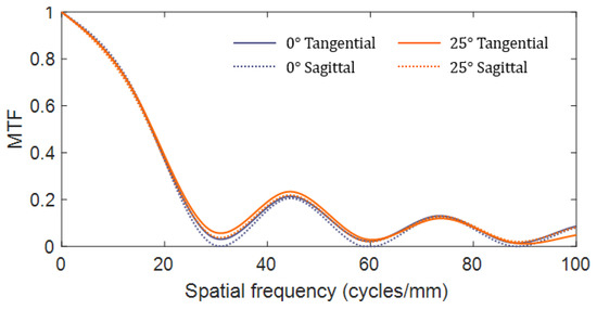 Sensors 21 03181 g0a1