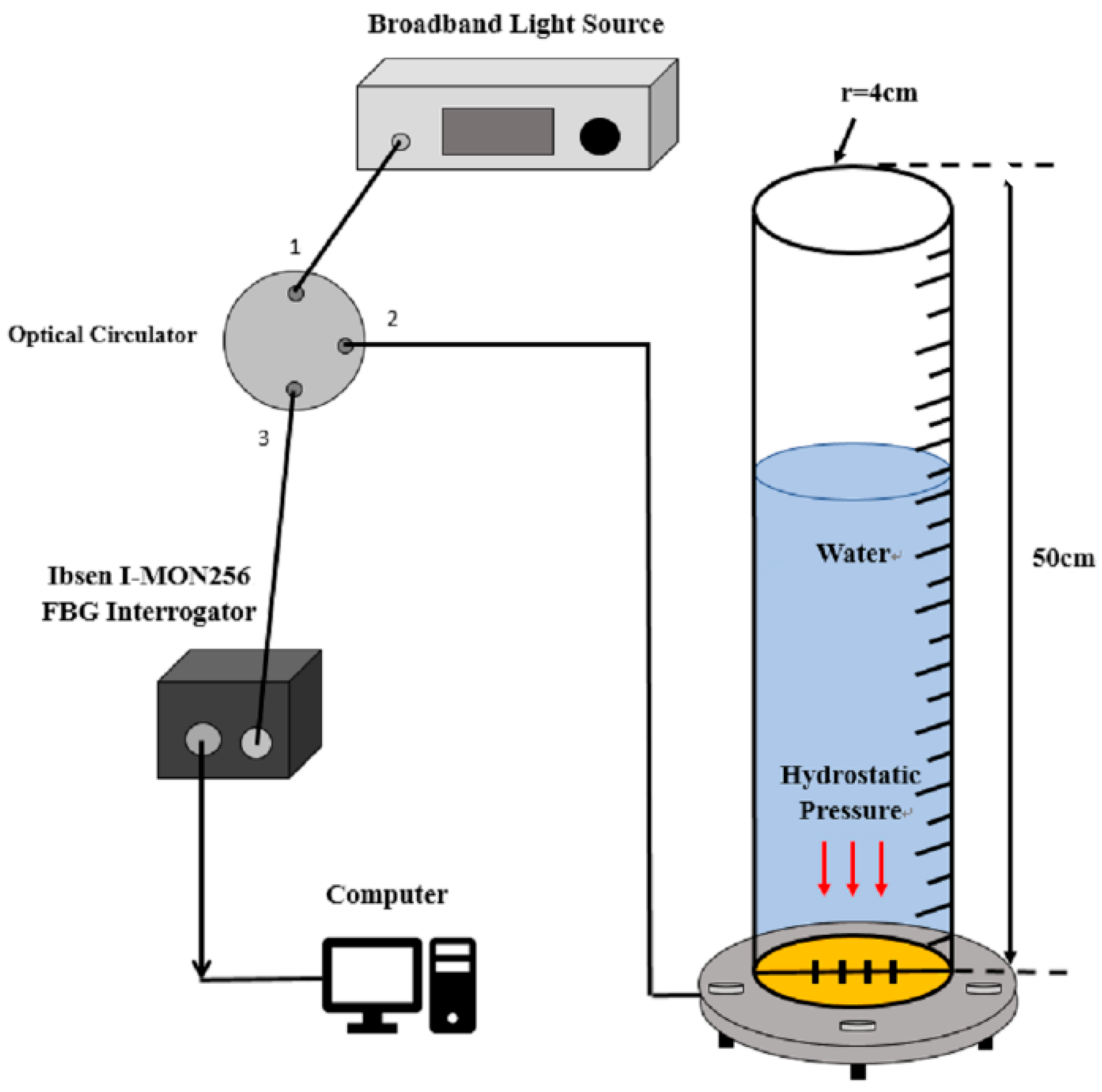 Sensors 21 03199 g003