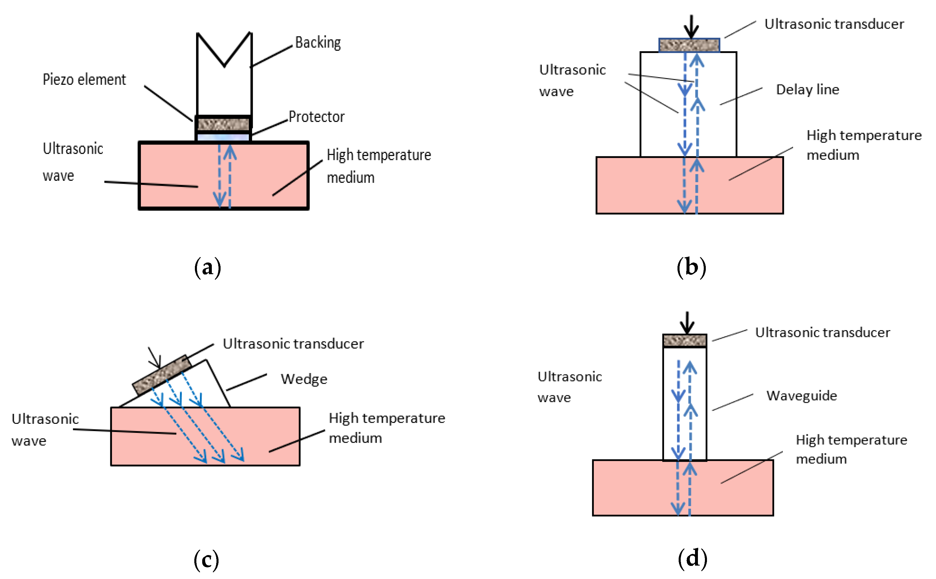 Sensors 21 03200 g001
