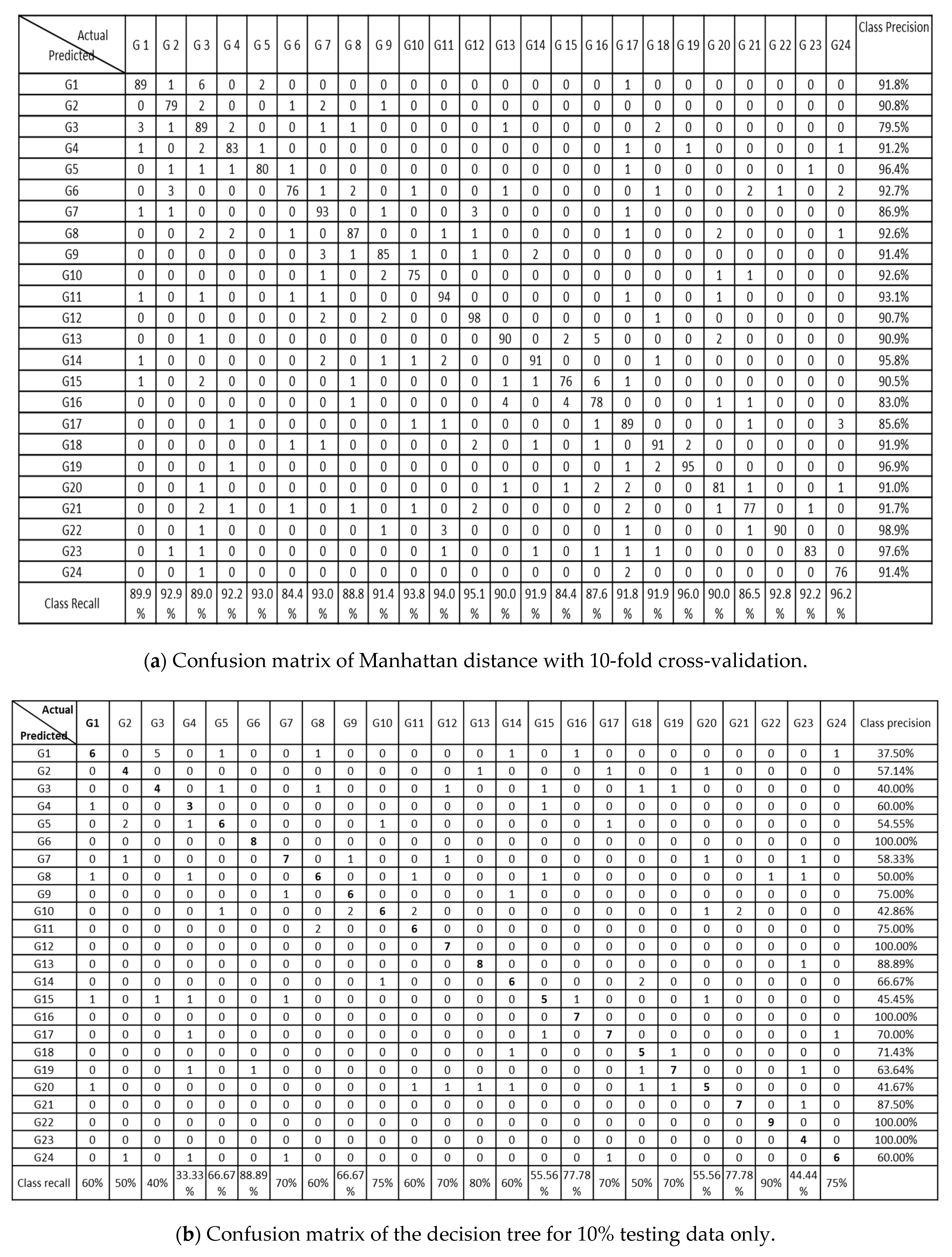 Sensors 21 03319 g007a