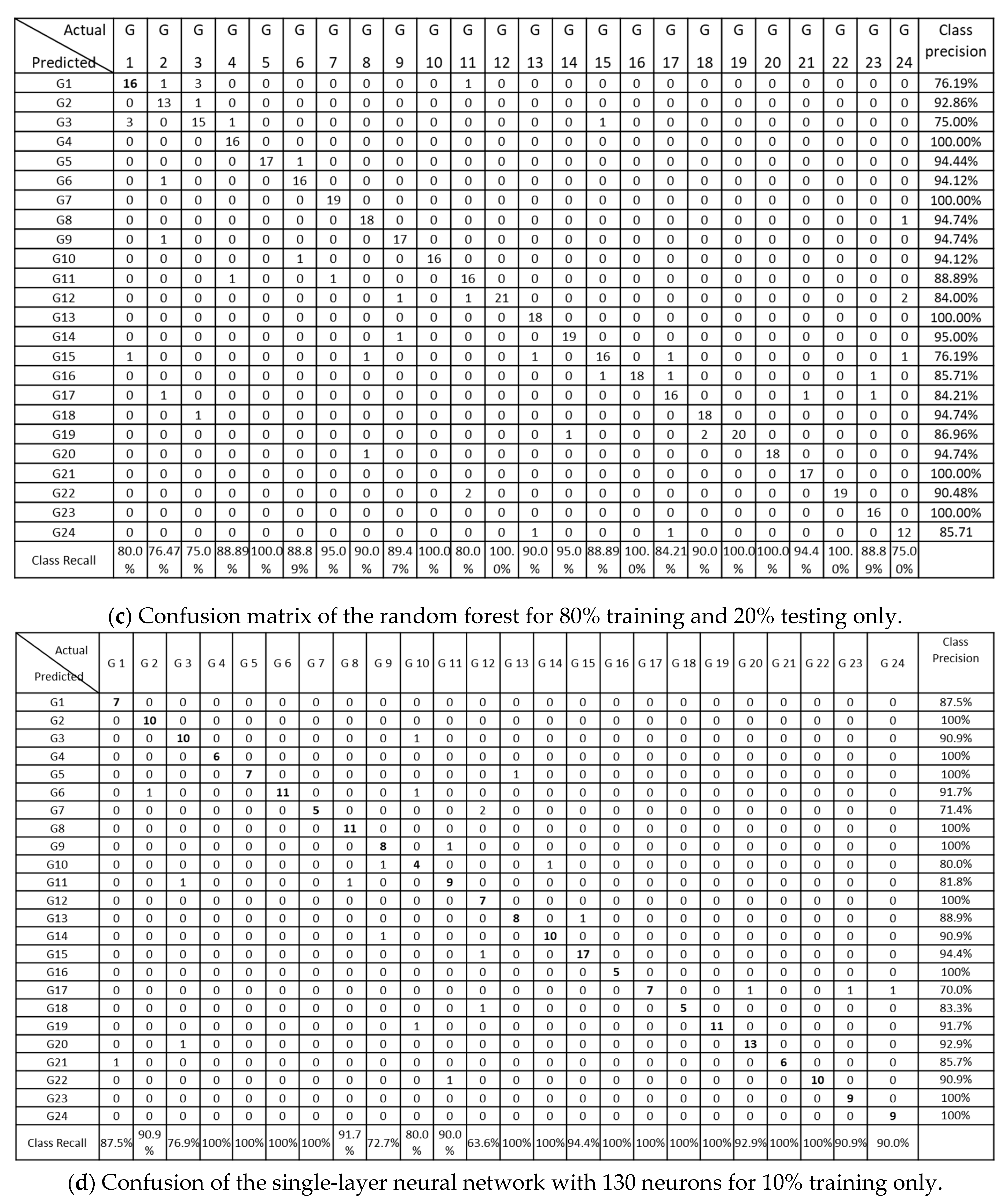 Sensors 21 03319 g007b