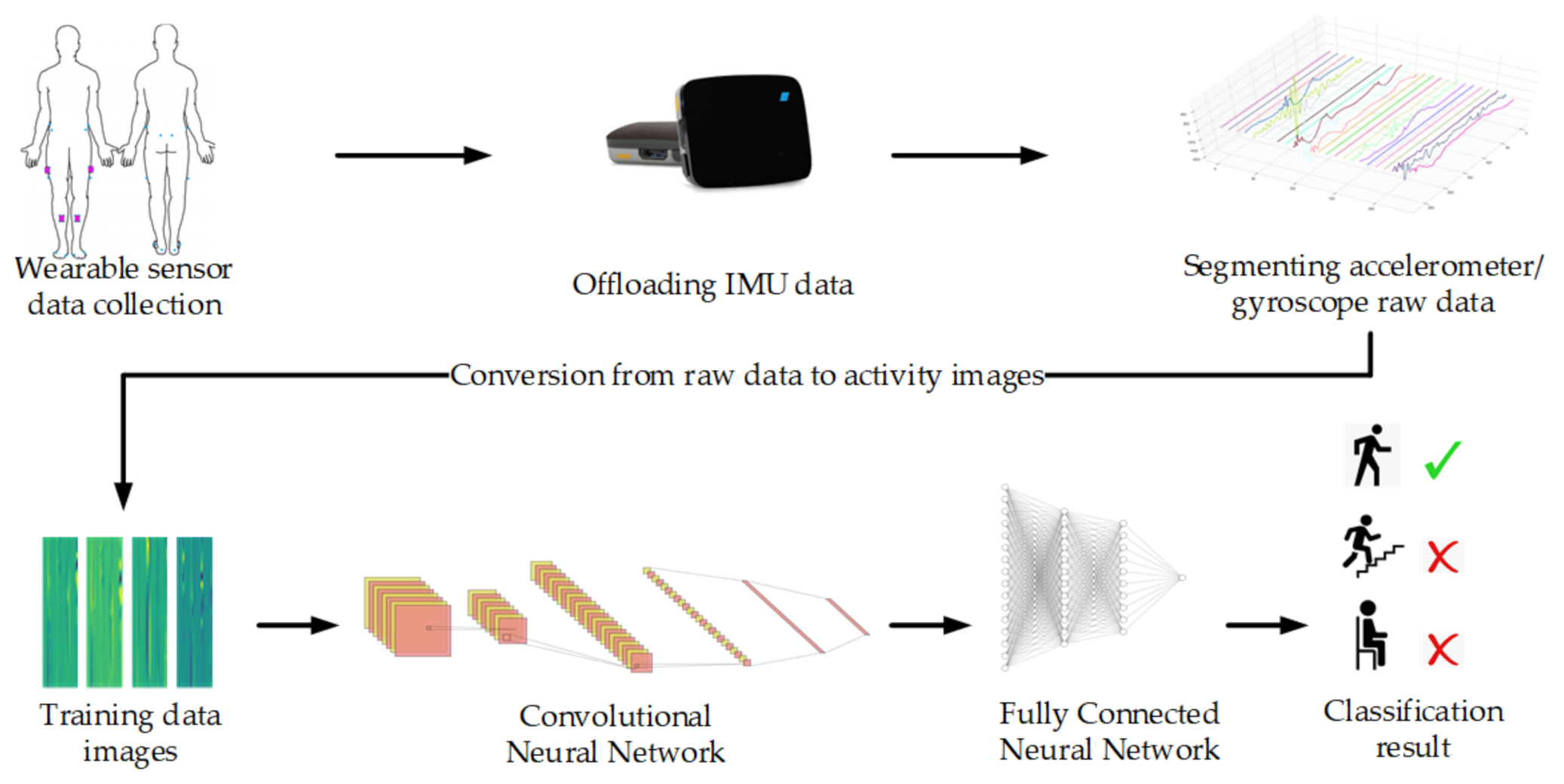 Sensors 21 03381 g002