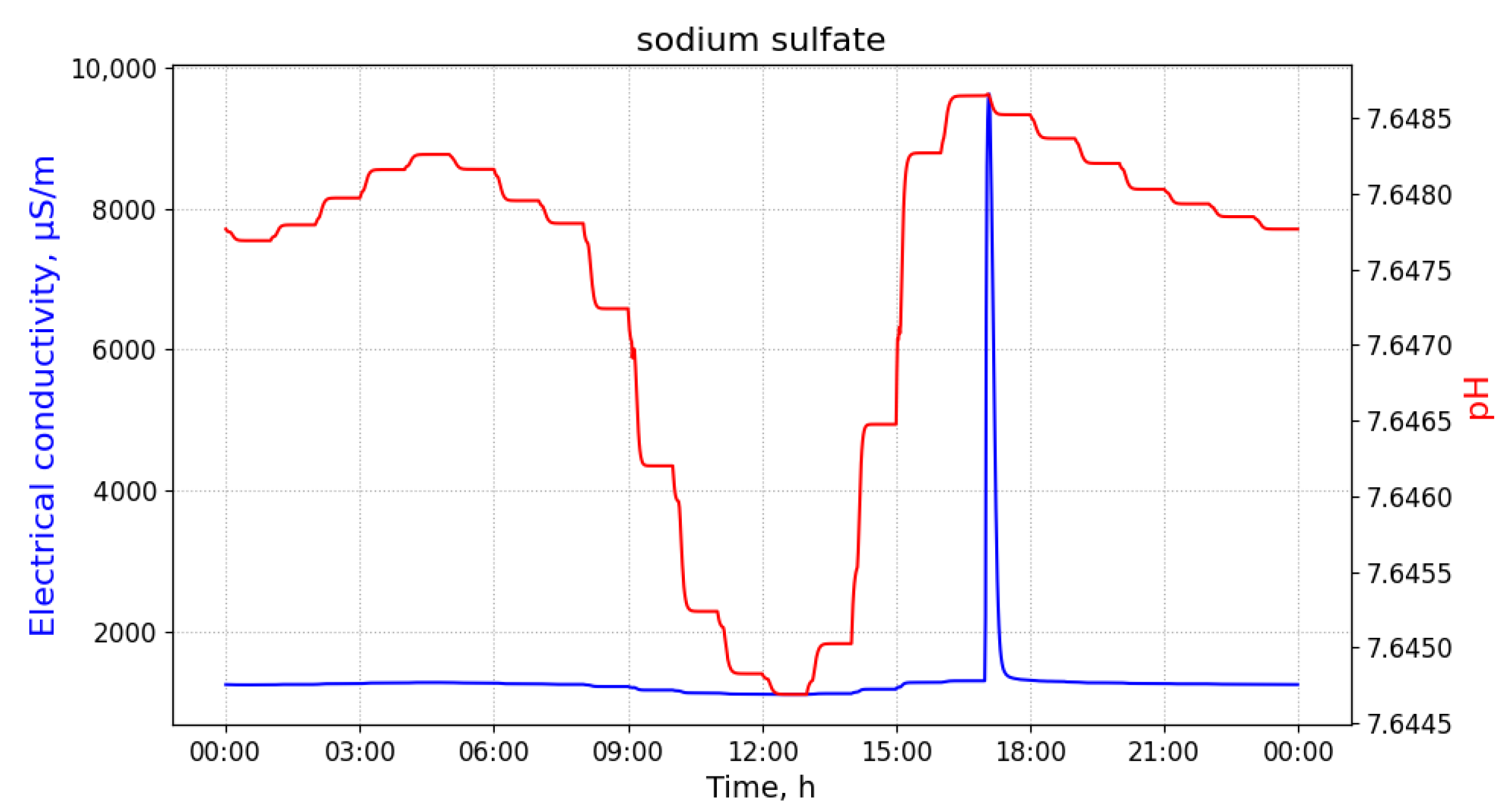 Sensors 21 03426 g006