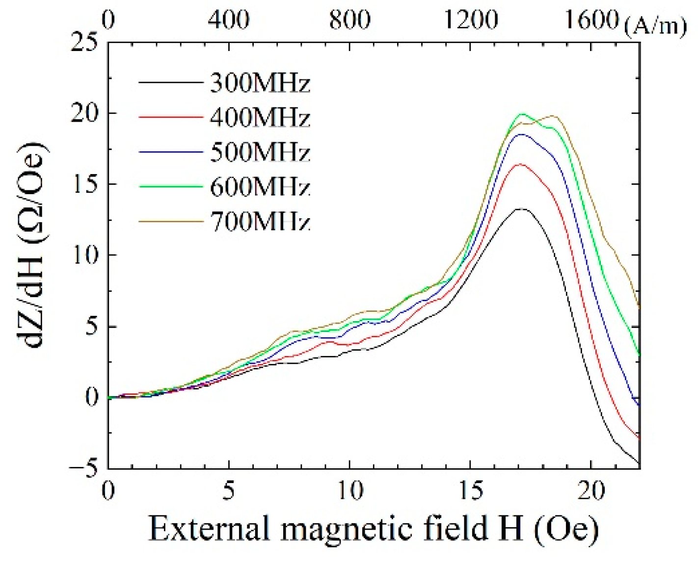 Sensors 21 04063 g007