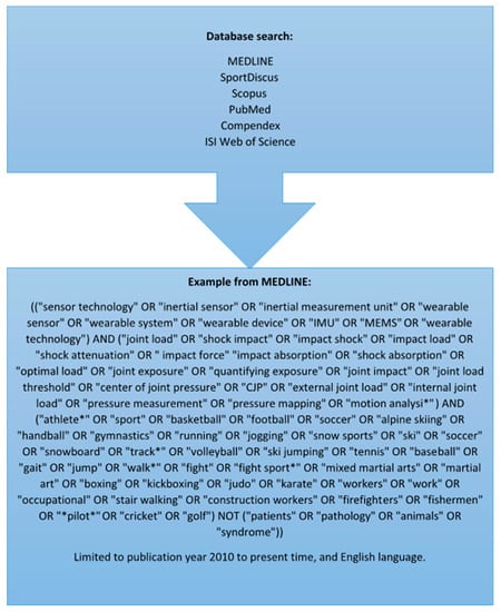 Sensors 21 04962 g0a1