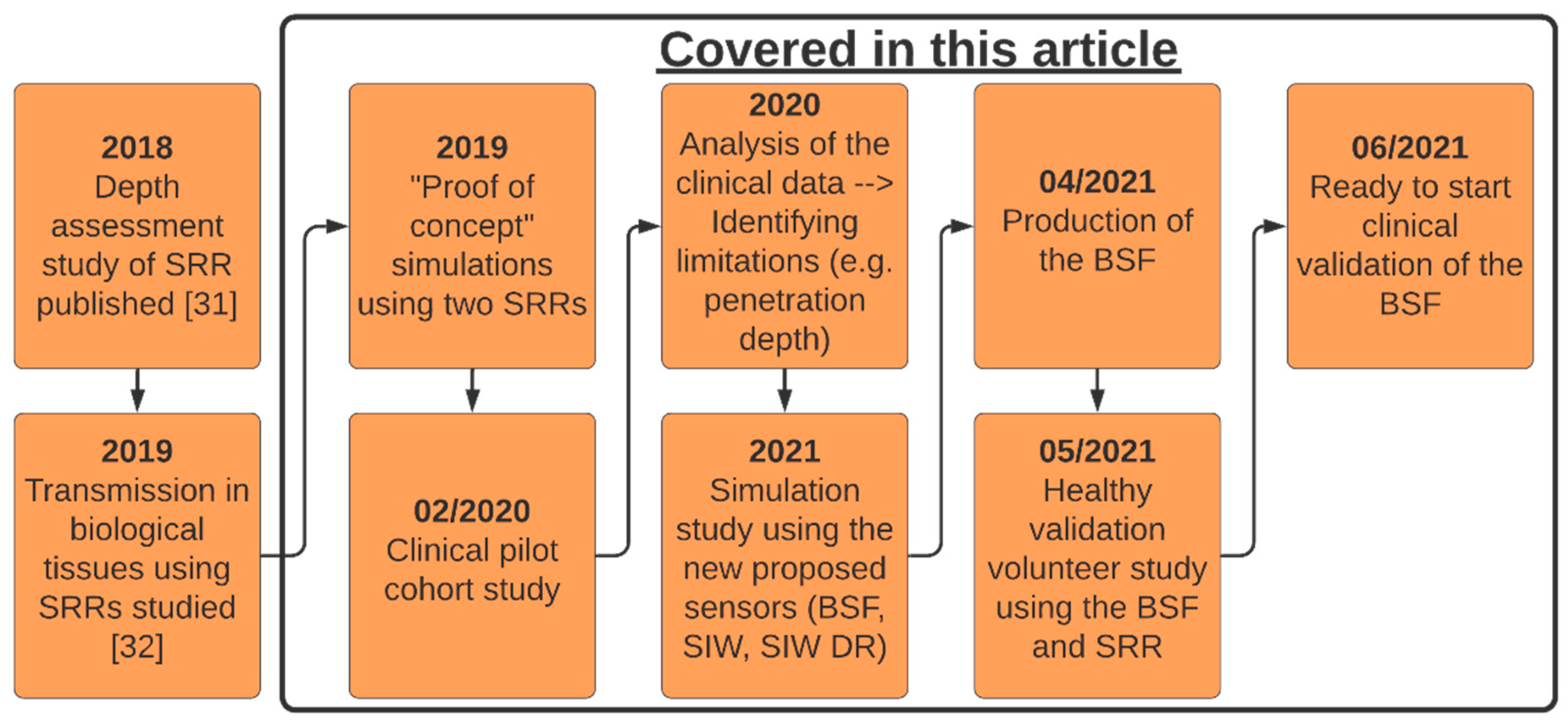 Sensors 21 05485 g001