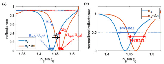 Sensors 21 06164 g006 550