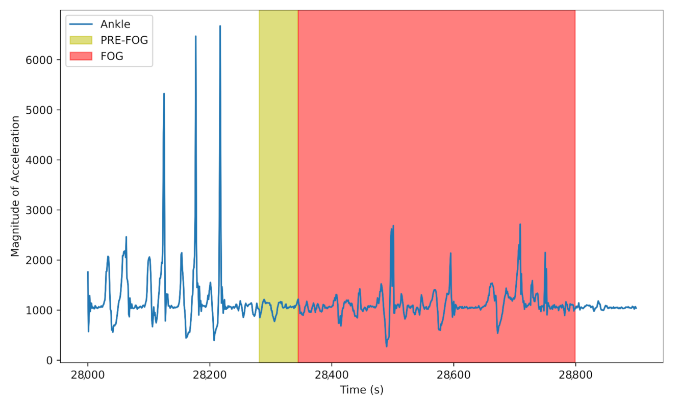 Sensors 21 06446 g003