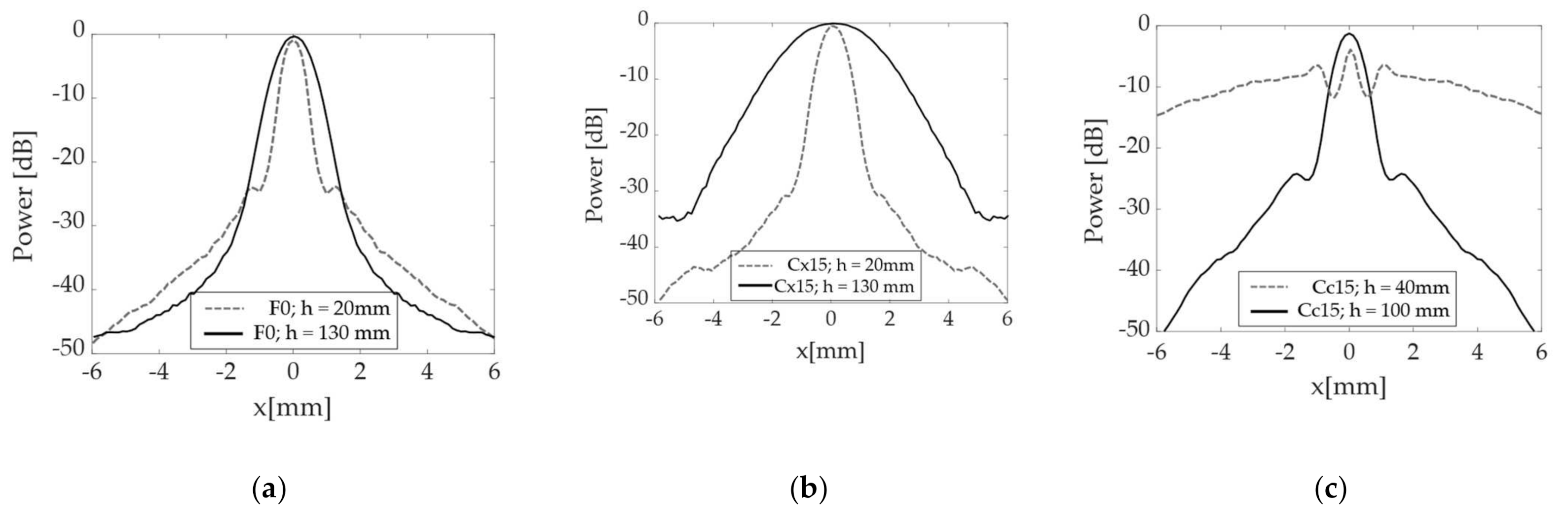 Sensors 21 06665 g006