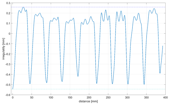 Sensors 21 06931 i012