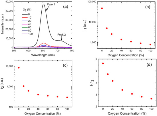 Sensors 21 06940 g0a2 550