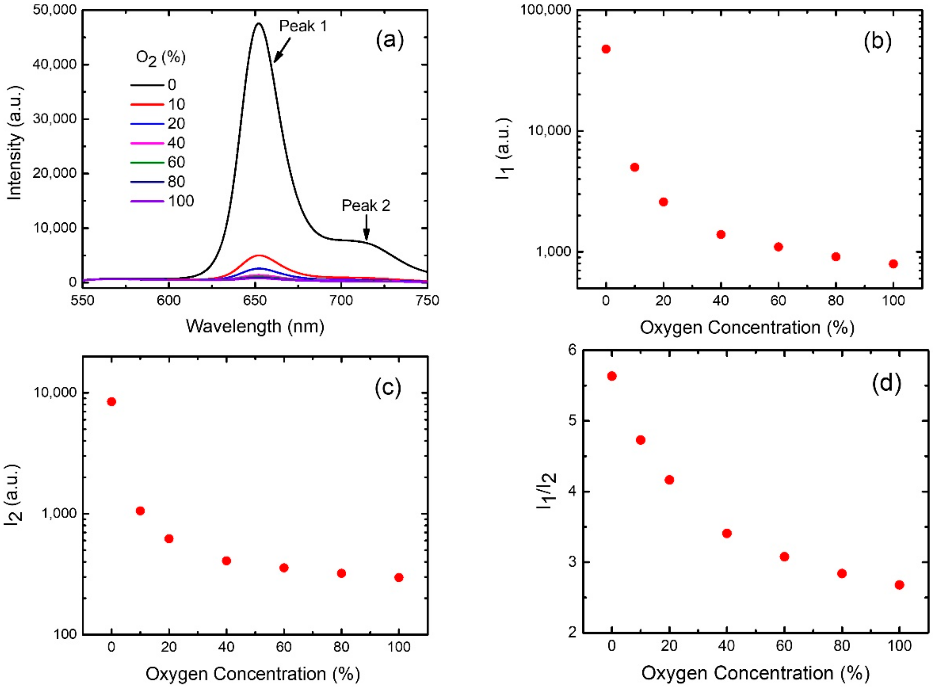 Sensors 21 06940 g0a2