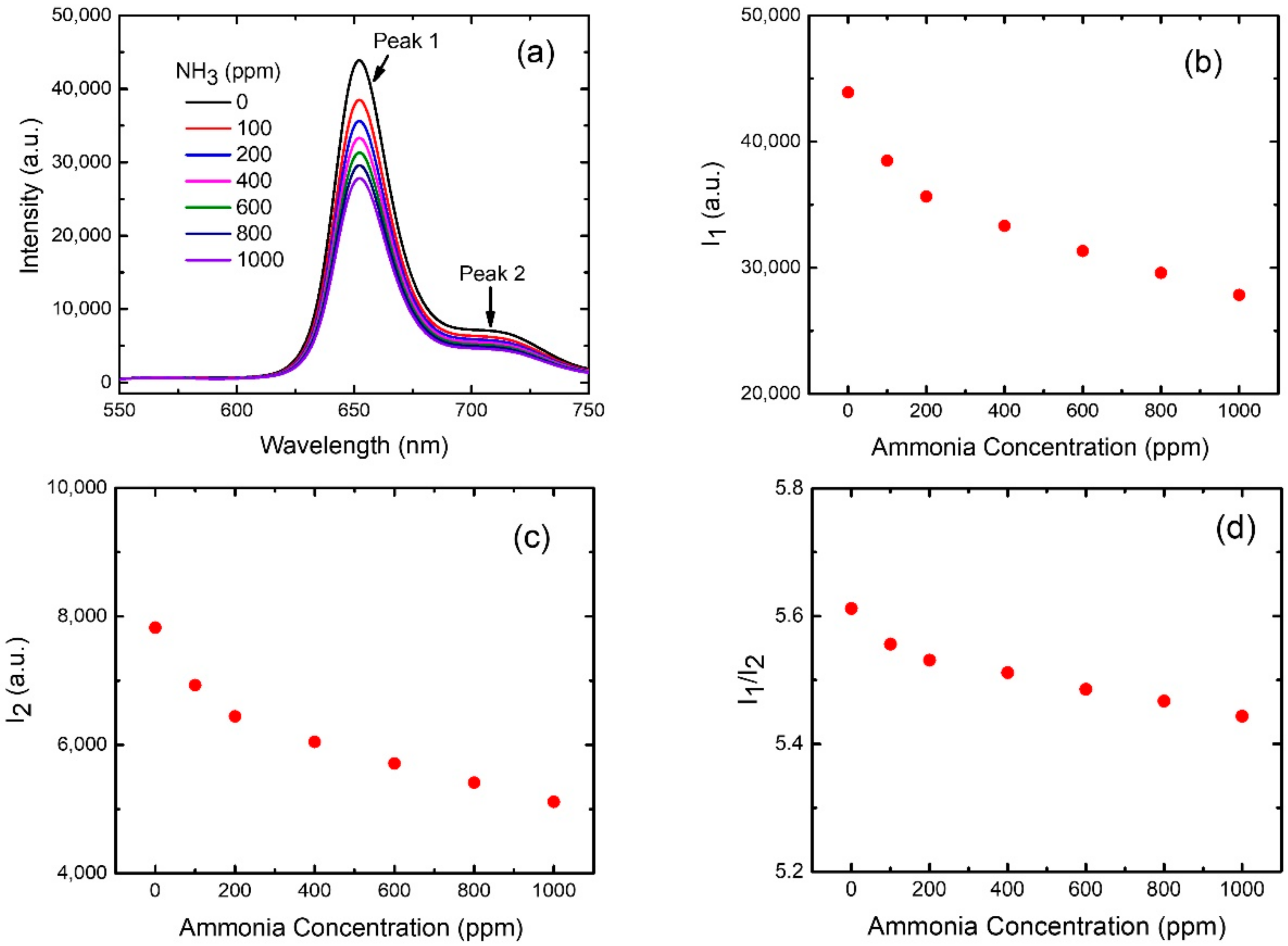 Sensors 21 06940 g0a3