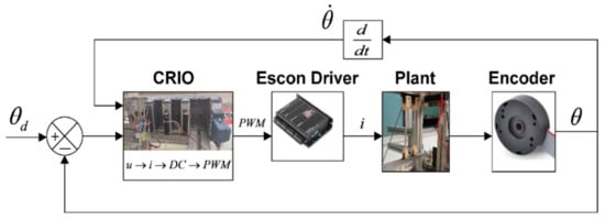 Sensors 21 07445 g0a3 550