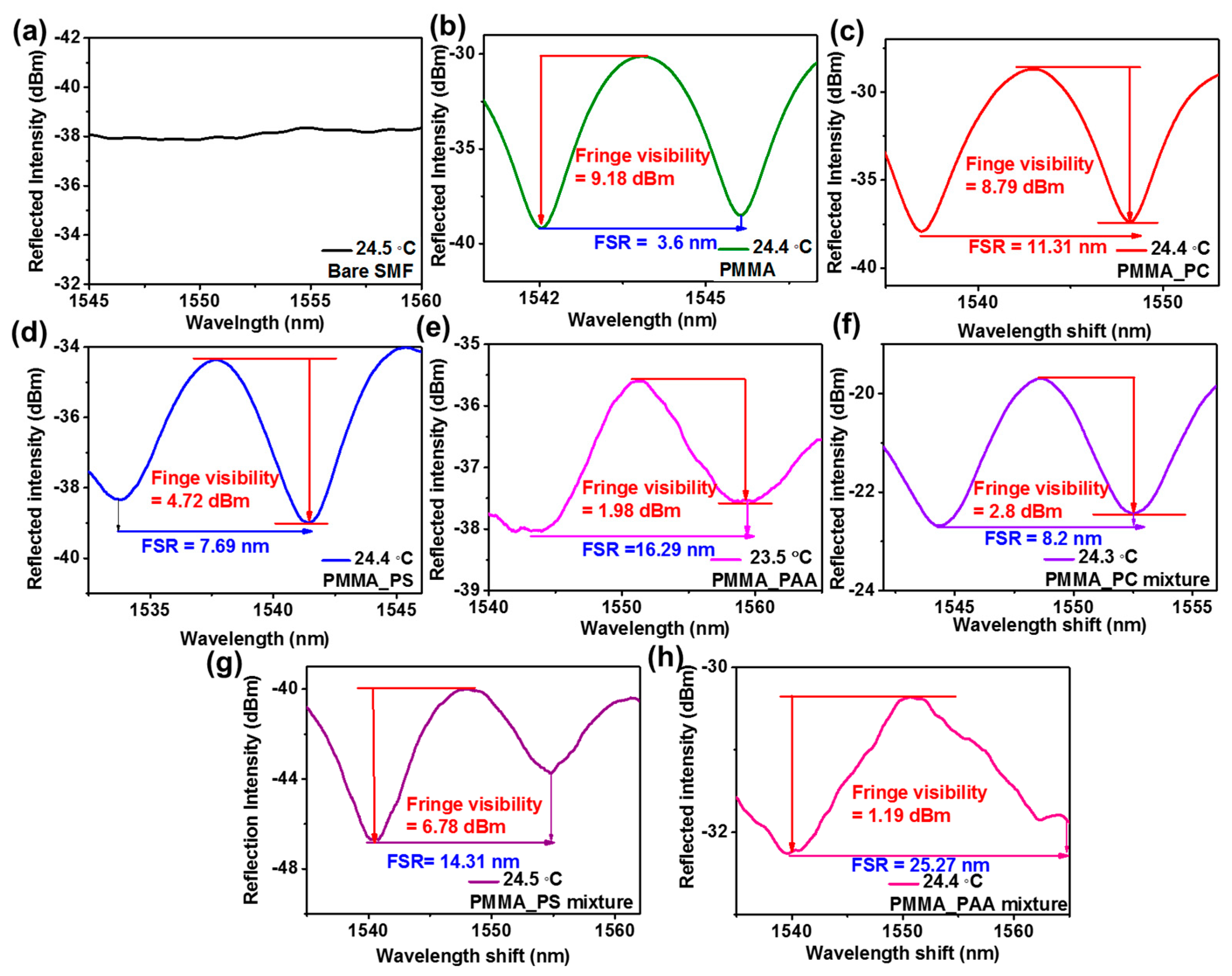 Sensors 21 07632 g003