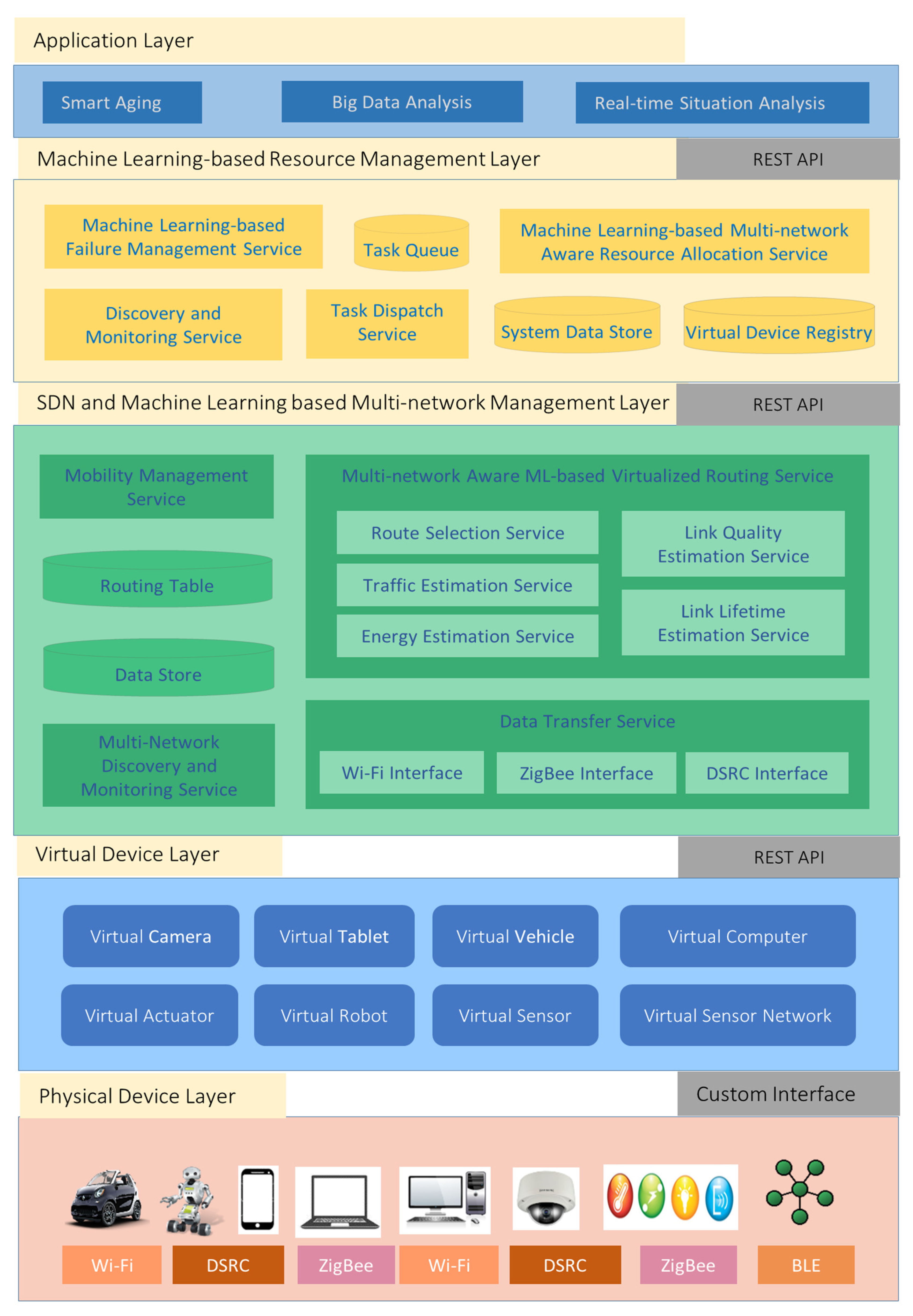 Design of a Machine Learning-Based Intelligent Middleware Platform for ...