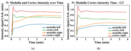 Sensors 21 07942 g0a1a 550