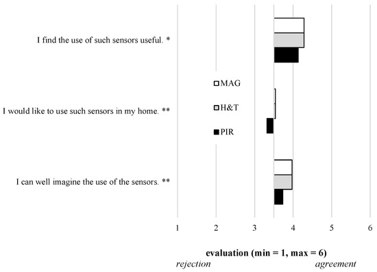 Sensors 21 08297 g004 550