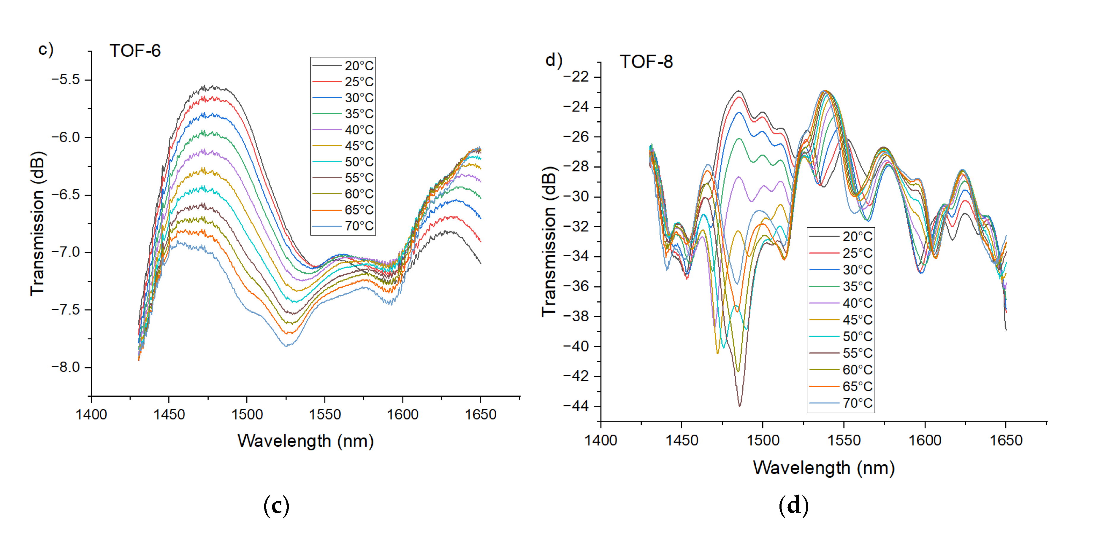 Sensors 21 08358 g007b