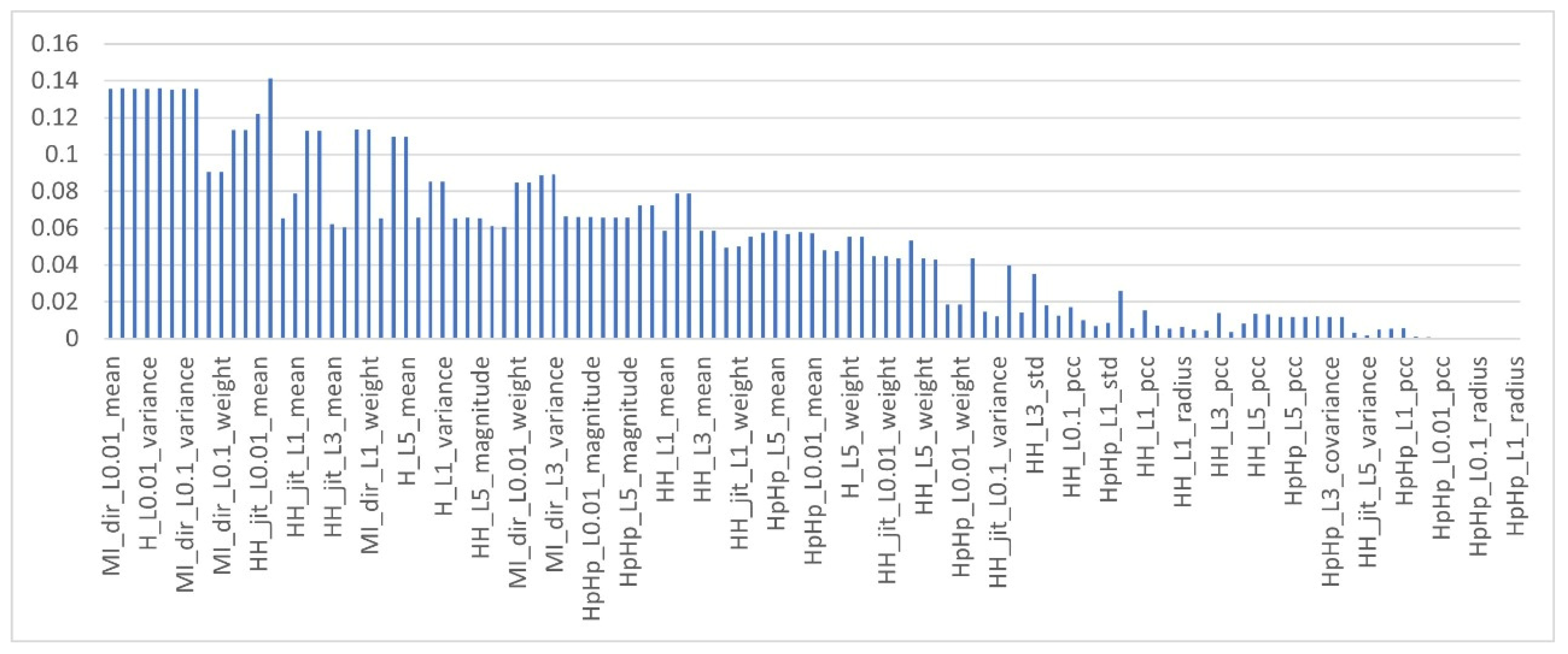 Sensors 22 00185 g005