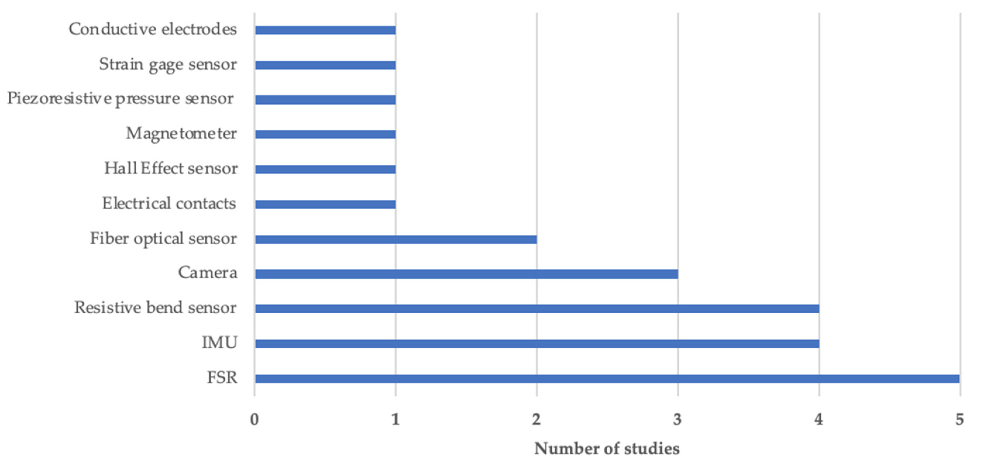 Sensors 22 00199 g002
