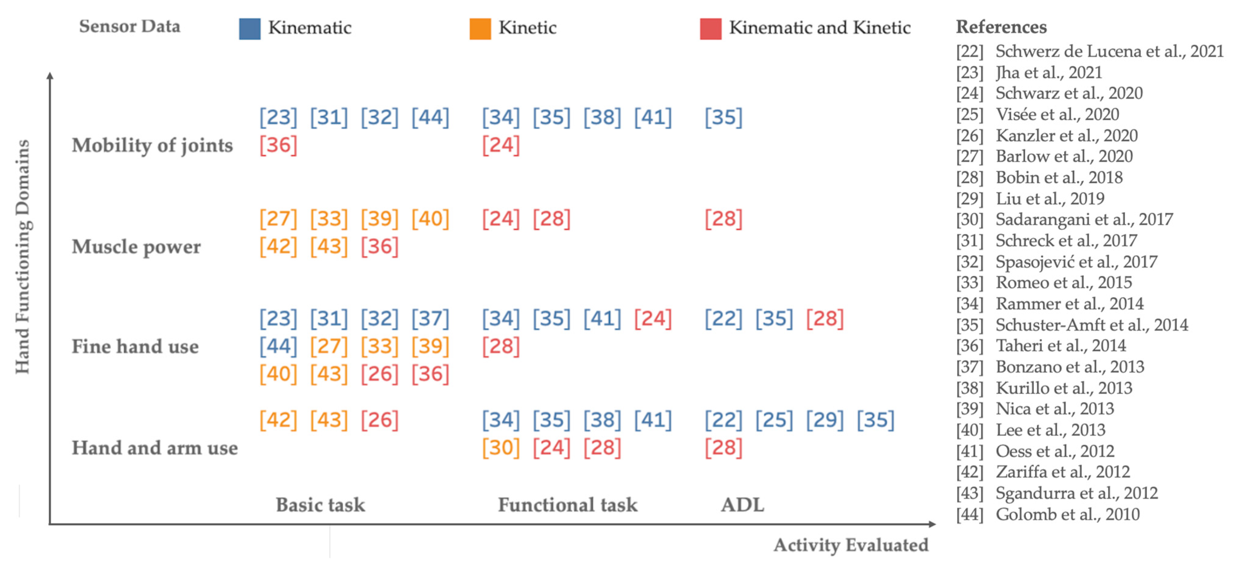 Sensors 22 00199 g003