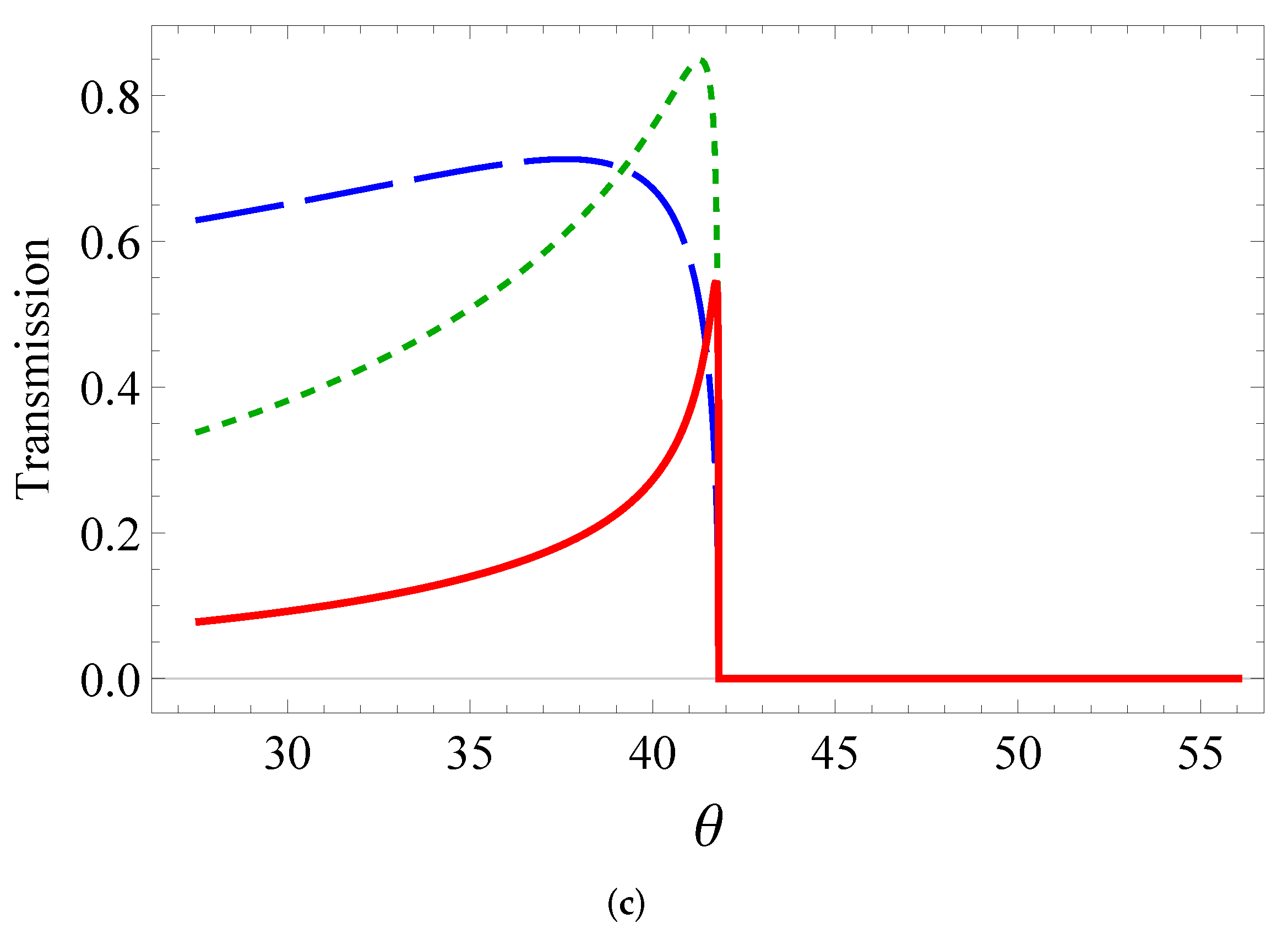 Sensors 22 00449 g002b