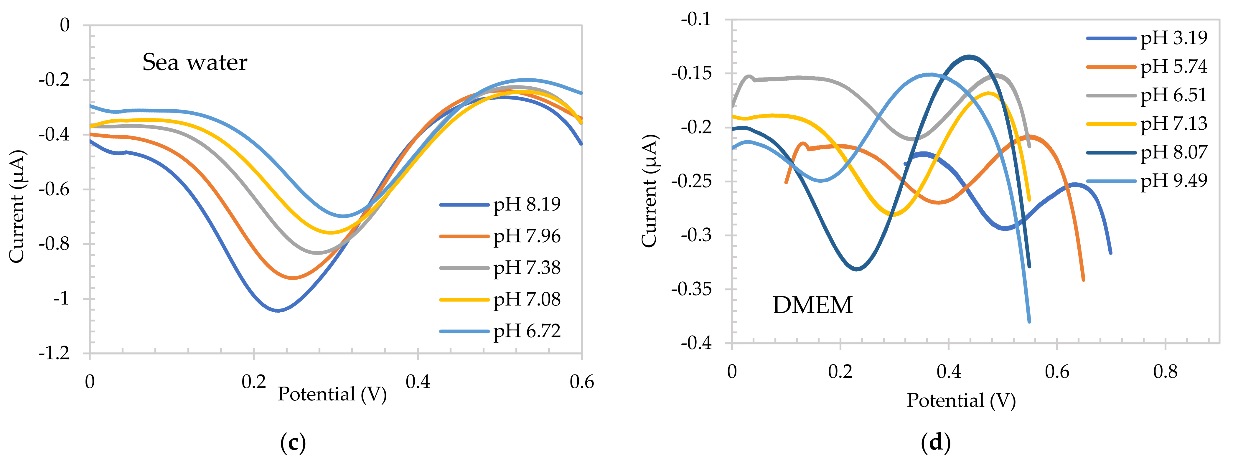 Sensors 22 00555 g005b