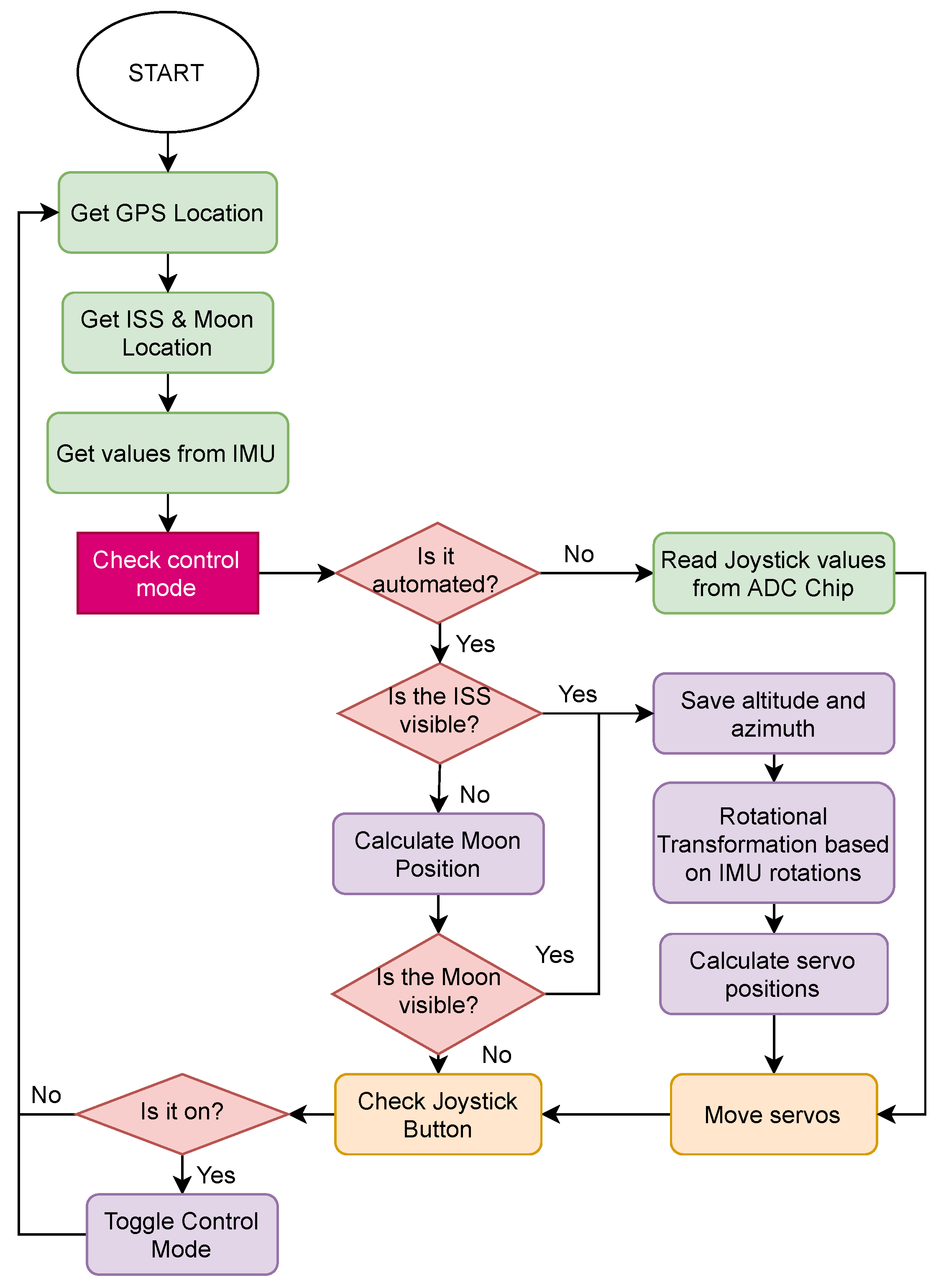 Sensors 22 00608 g004