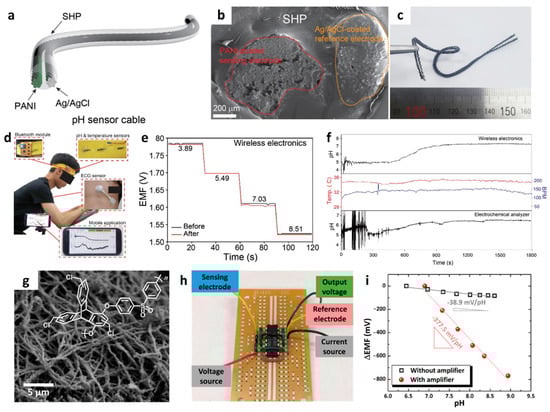 Sensors 22 00610 g010 550
