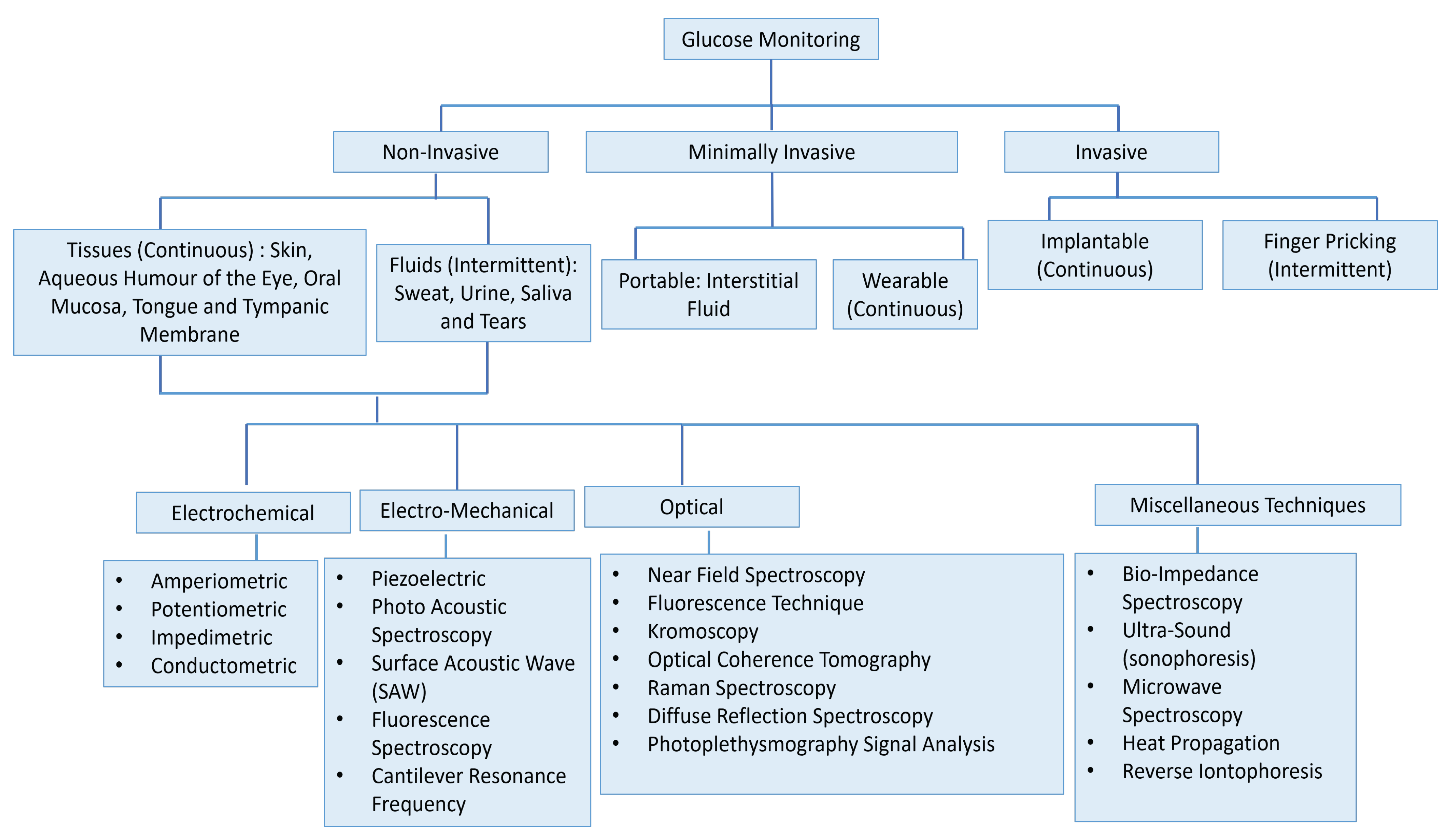 Sensors 22 00638 g001