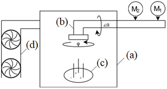 Sensors 22 00651 g003 550