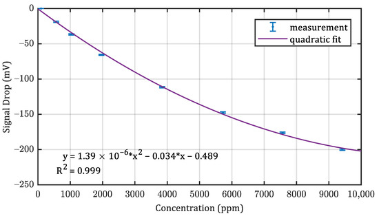 Sensors 22 00685 g0a4 550