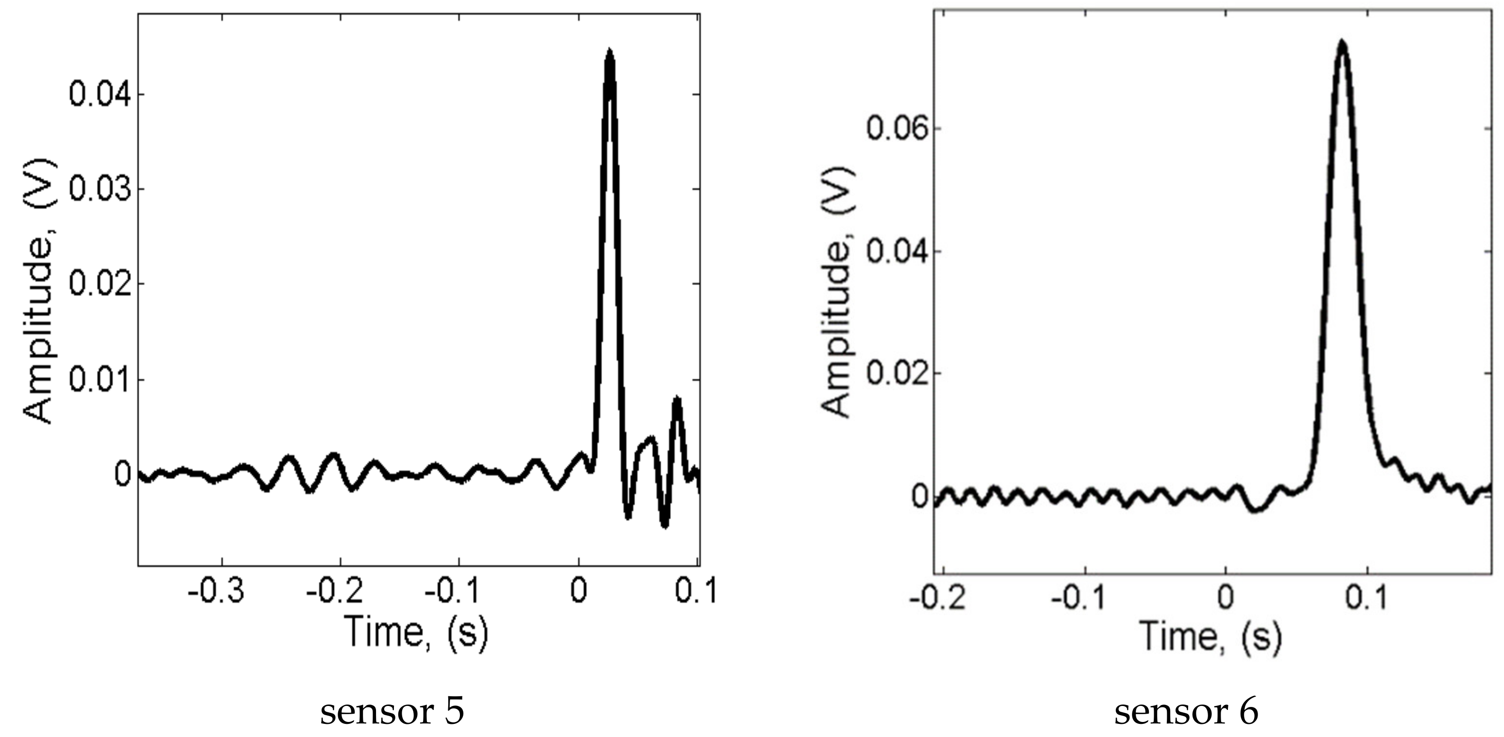 Sensors 22 00696 g005b