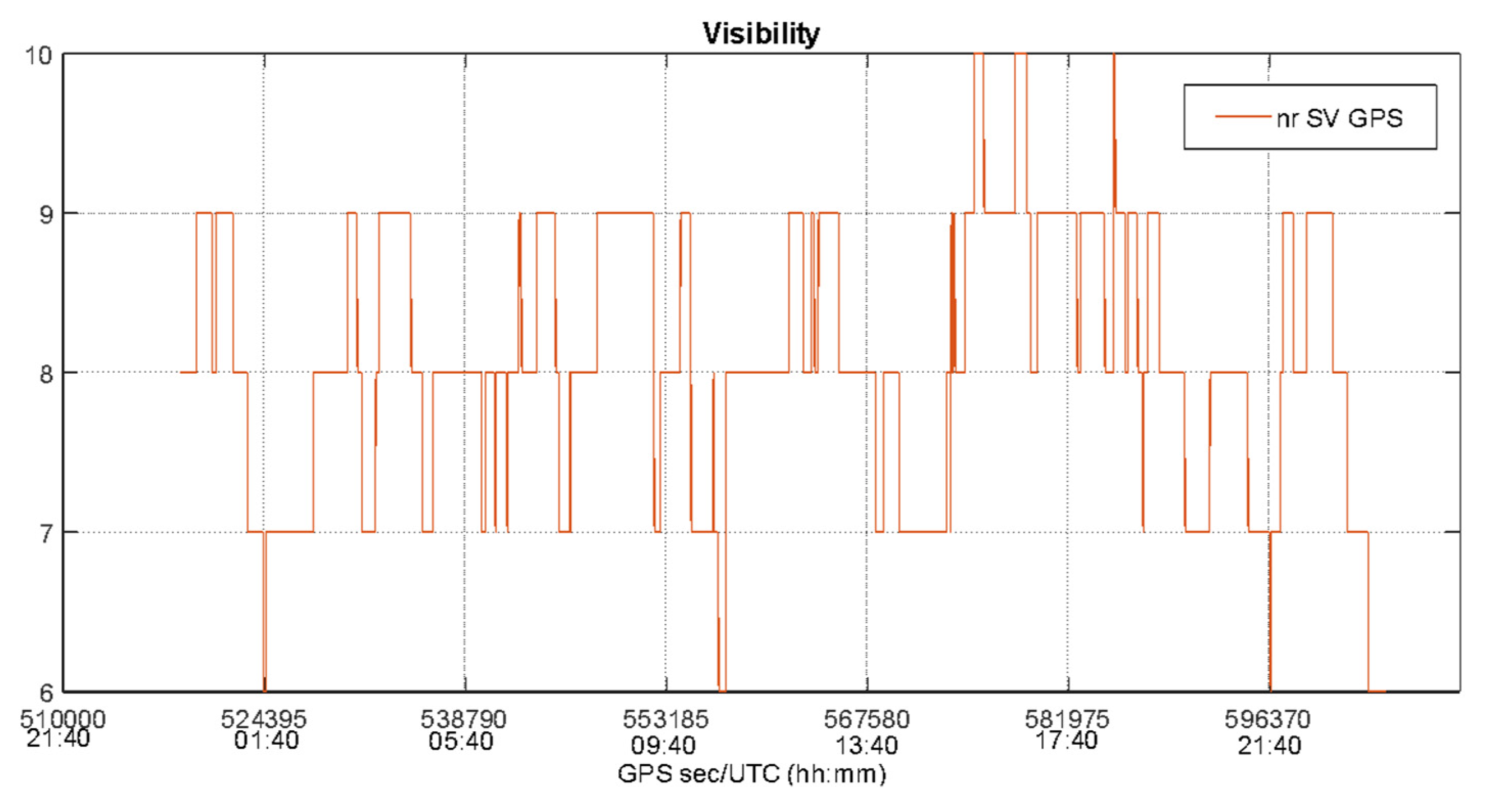 Sensors 22 00775 g003
