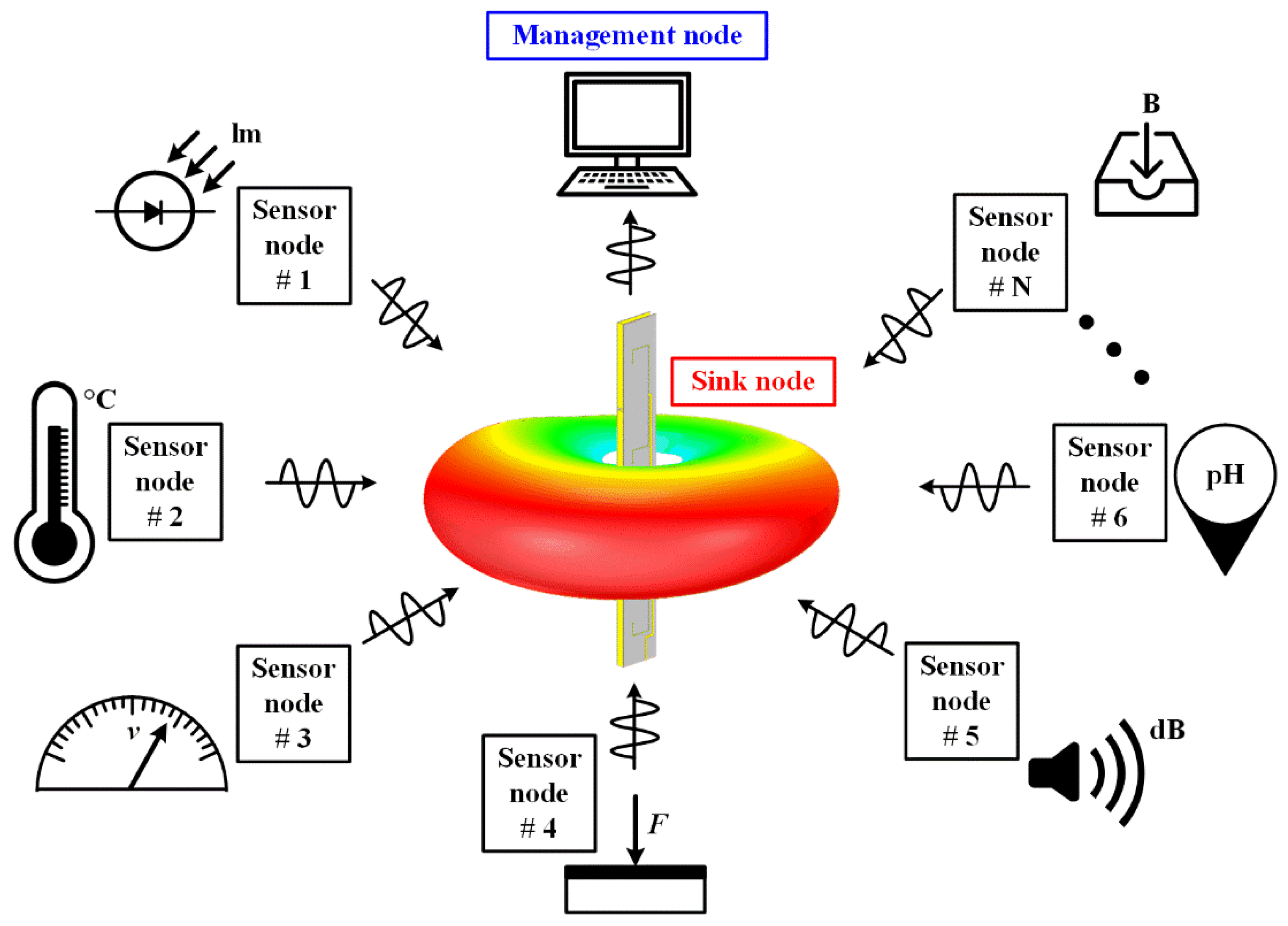 Sensors 22 00788 g001