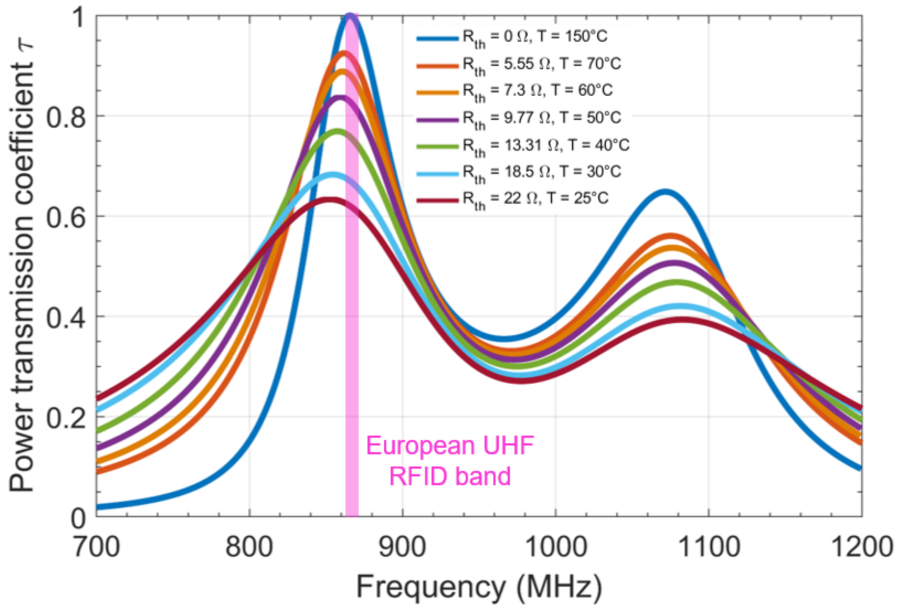 Sensors 22 00818 g002