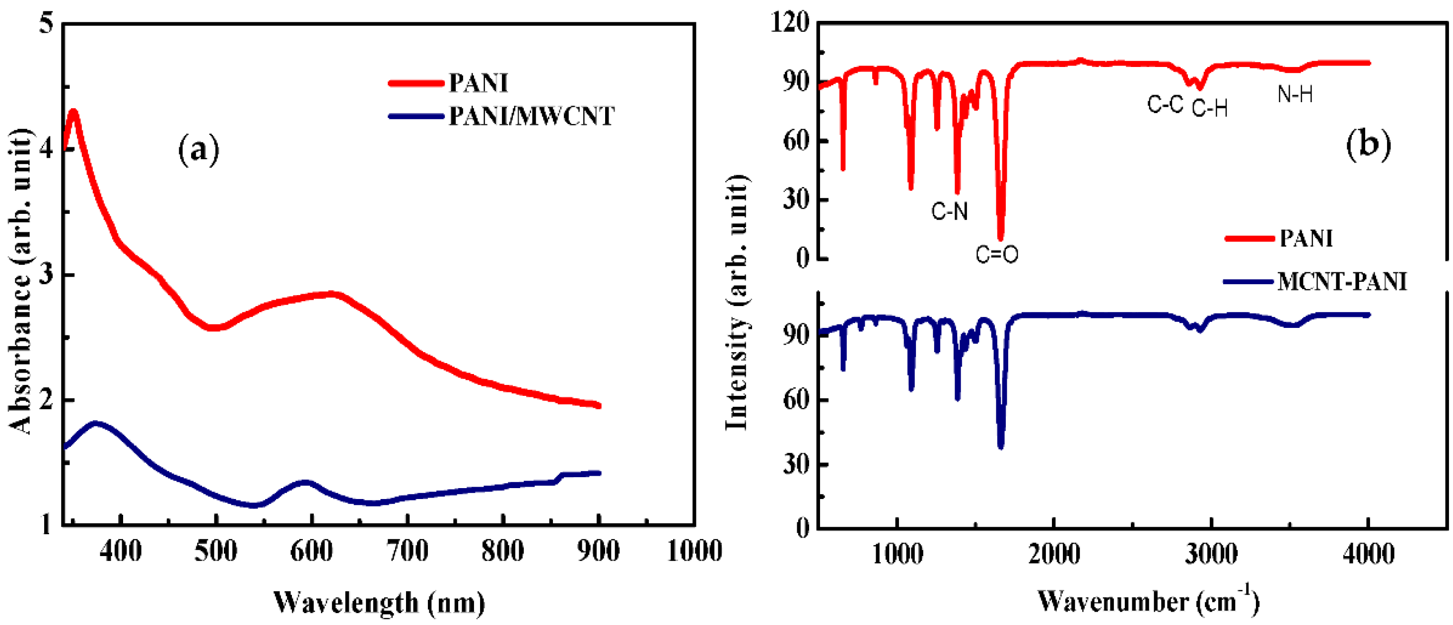 Sensors 22 00833 g003