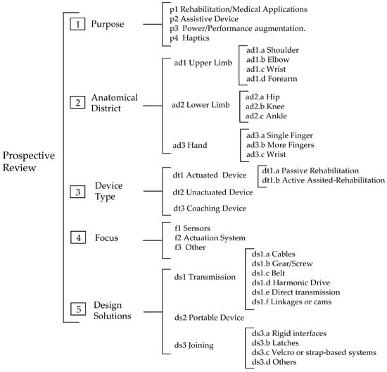 Sensors 22 00884 g0a1