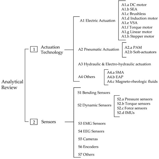 Sensors 22 00884 g0a2