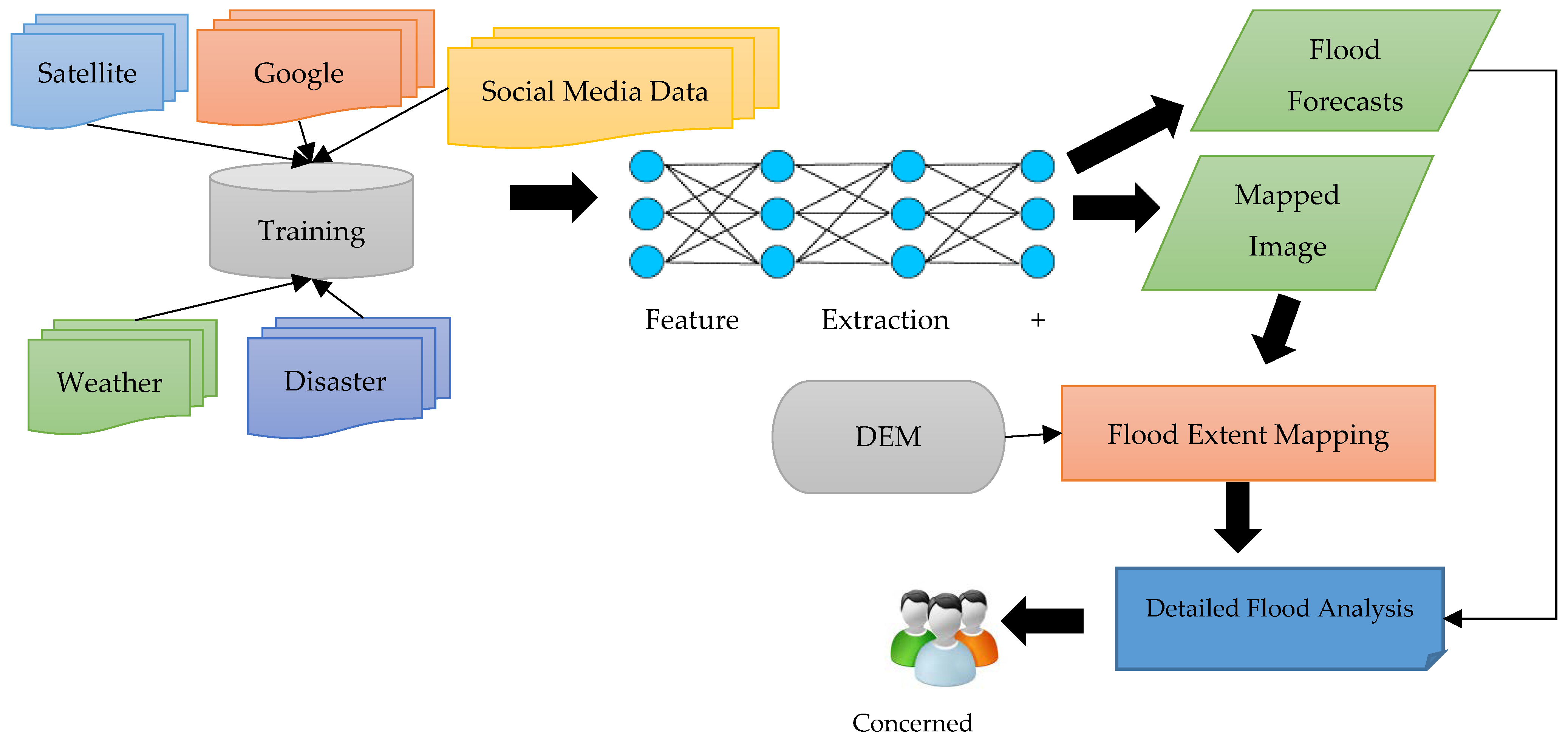 Remote Sensing Methods for Flood Prediction: A Review | MDPI